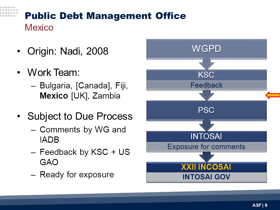 ASF | 9 Public Debt Management Office Mexico XXII INCOSAI INTOSAI GOV INTOSAI Exposure for comments PSC KSC Feedback WGPD Origin: Nadi, 2008 Work Team: –Bulgaria, [Canada], Fiji, Mexico [UK], Zambia Subject to Due Process –Comments by WG and IADB –Feedback by KSC + US GAO –Ready for exposure