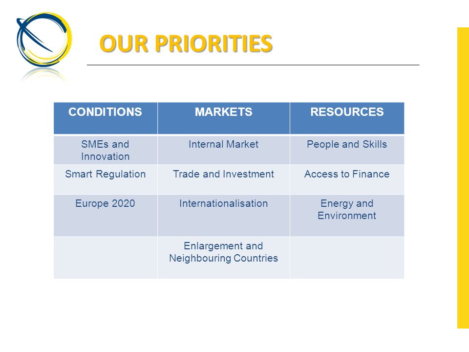 OUR PRIORITIES CONDITIONSMARKETSRESOURCES SMEs and Innovation Internal MarketPeople and Skills Smart RegulationTrade and InvestmentAccess to Finance Europe 2020InternationalisationEnergy and Environment Enlargement and Neighbouring Countries