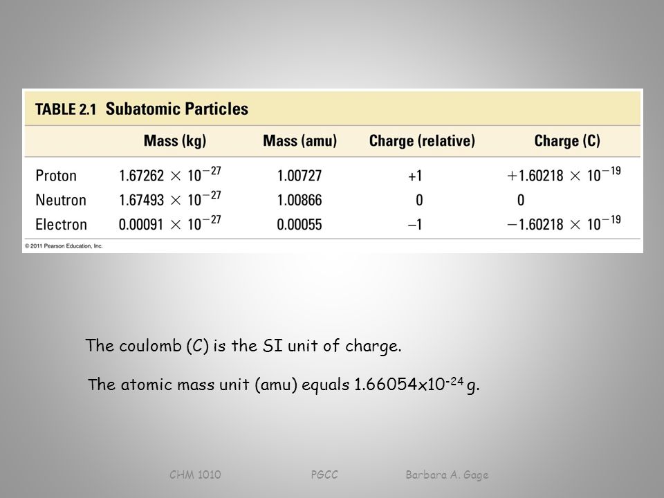 The coulomb (C) is the SI unit of charge. T he atomic mass unit (amu) equals x g.