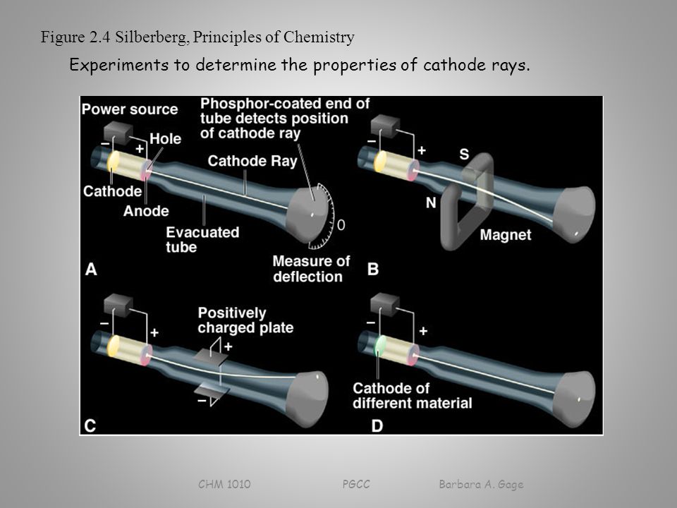 Figure 2.4 Silberberg, Principles of Chemistry Experiments to determine the properties of cathode rays.