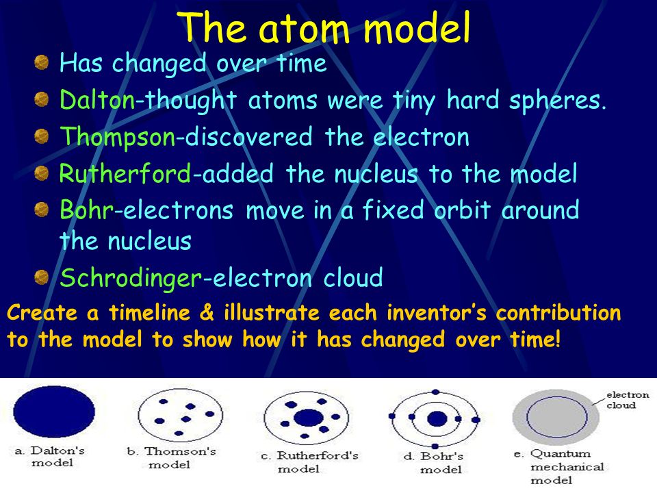 The atom model Has changed over time Dalton-thought atoms were tiny hard spheres.
