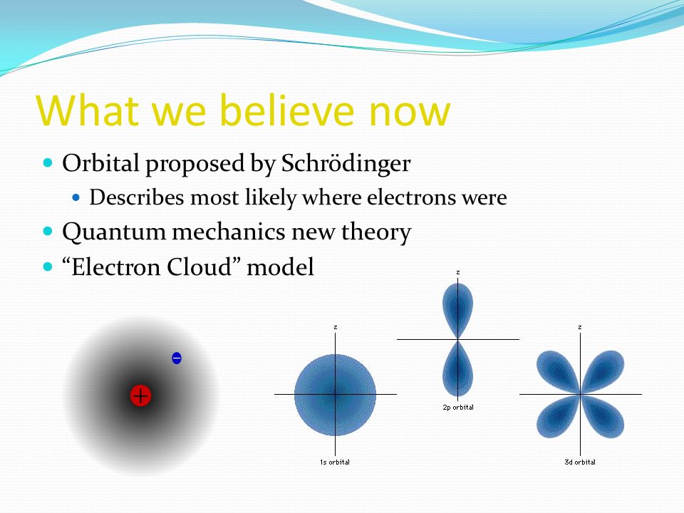 What we believe now Orbital proposed by Schrödinger Describes most likely where electrons were Quantum mechanics new theory Electron Cloud model