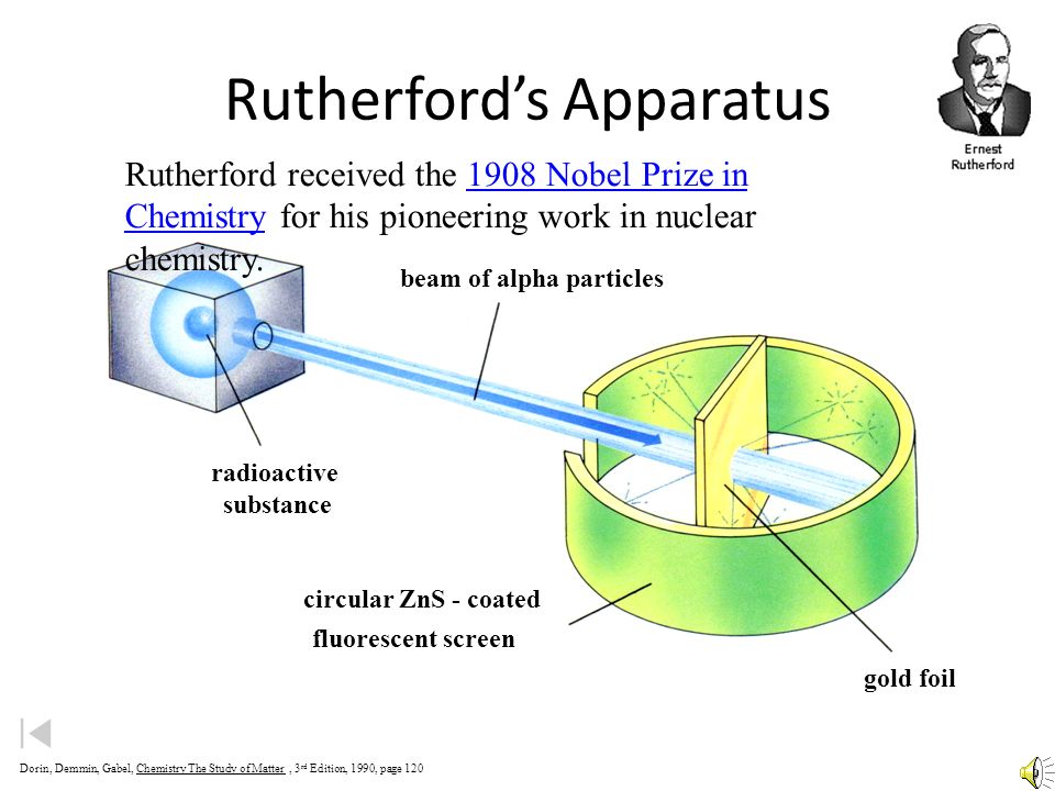 Rutherford’s Apparatus beam of alpha particles radioactive substance gold foil circular ZnS - coated fluorescent screen Dorin, Demmin, Gabel, Chemistry The Study of Matter, 3 rd Edition, 1990, page 120 Rutherford received the 1908 Nobel Prize in Chemistry for his pioneering work in nuclear chemistry.1908 Nobel Prize in Chemistry