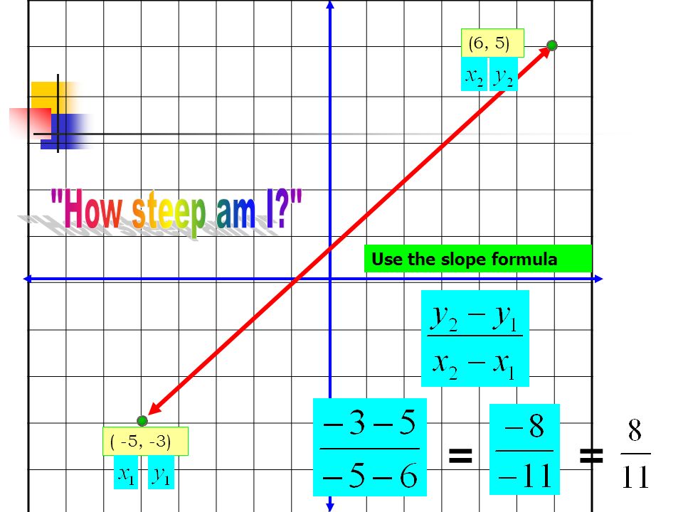 ( -5, -3) (6, 5) Use the slope formula ==