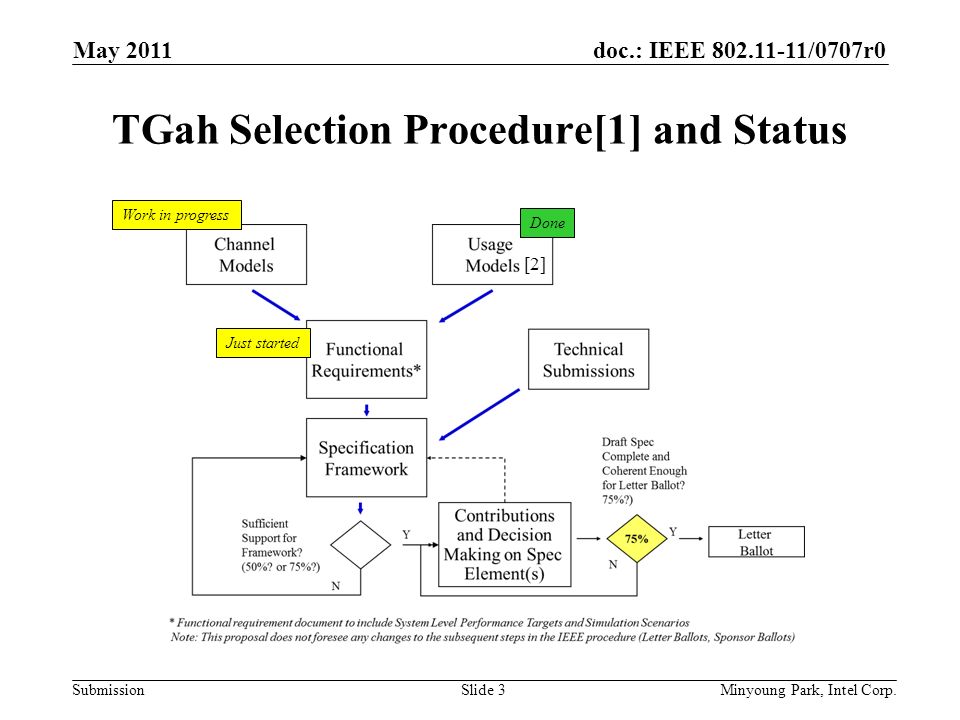 doc.: IEEE /0707r0 Submission TGah Selection Procedure[1] and Status May 2011 Minyoung Park, Intel Corp.Slide 3 Done Work in progress Just started [2]