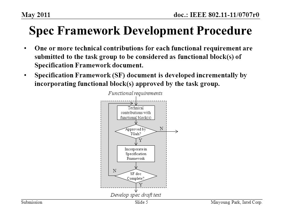 doc.: IEEE /0707r0 Submission Spec Framework Development Procedure One or more technical contributions for each functional requirement are submitted to the task group to be considered as functional block(s) of Specification Framework document.