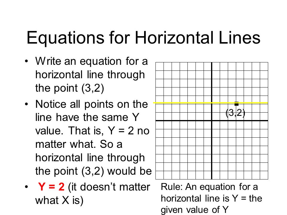 How To Write An Equation For A Horizontal Line Talkchannels Unit 5 Radicals And Equations Of A Line This Has Review