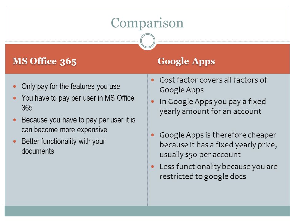 MS Office 365 Google Apps Only pay for the features you use You have to pay per user in MS Office 365 Because you have to pay per user it is can become more expensive Better functionality with your documents Cost factor covers all factors of Google Apps In Google Apps you pay a fixed yearly amount for an account Google Apps is therefore cheaper because it has a fixed yearly price, usually $50 per account Less functionality because you are restricted to google docs Comparison