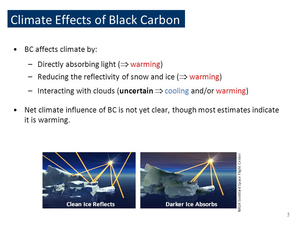 BC affects climate by: –Directly absorbing light (  warming) –Reducing the reflectivity of snow and ice (  warming) –Interacting with clouds (uncertain  cooling and/or warming) Net climate influence of BC is not yet clear, though most estimates indicate it is warming.