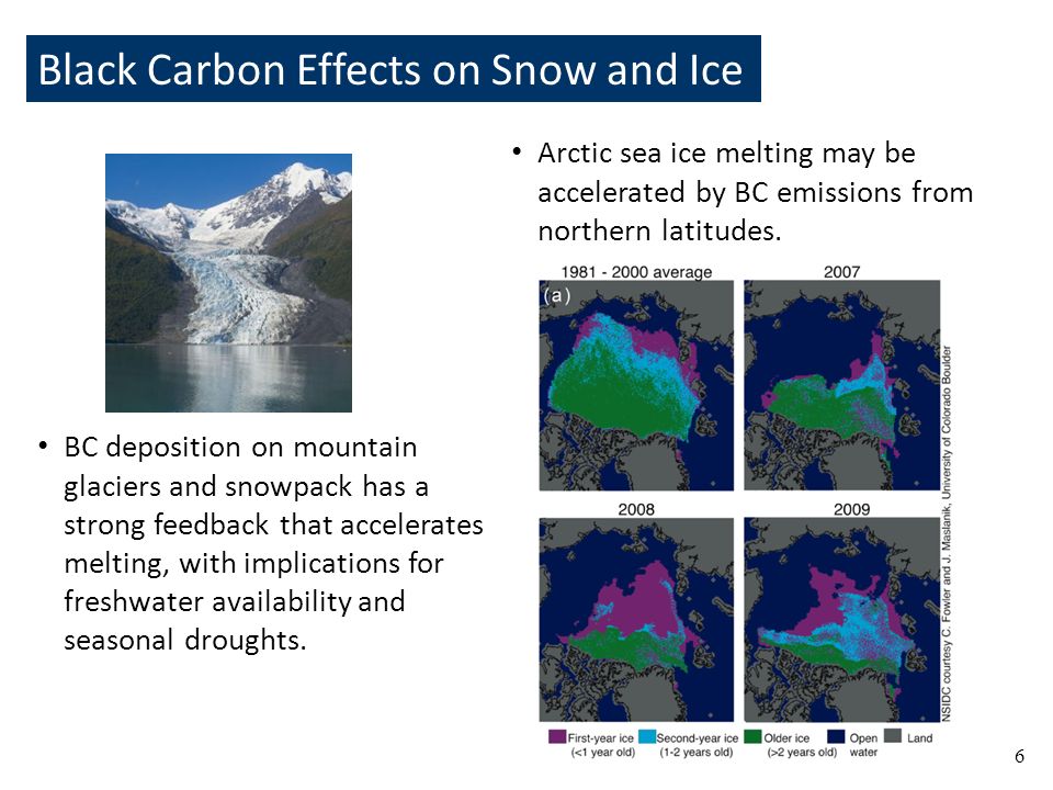 Black Carbon Effects on Snow and Ice BC deposition on mountain glaciers and snowpack has a strong feedback that accelerates melting, with implications for freshwater availability and seasonal droughts.