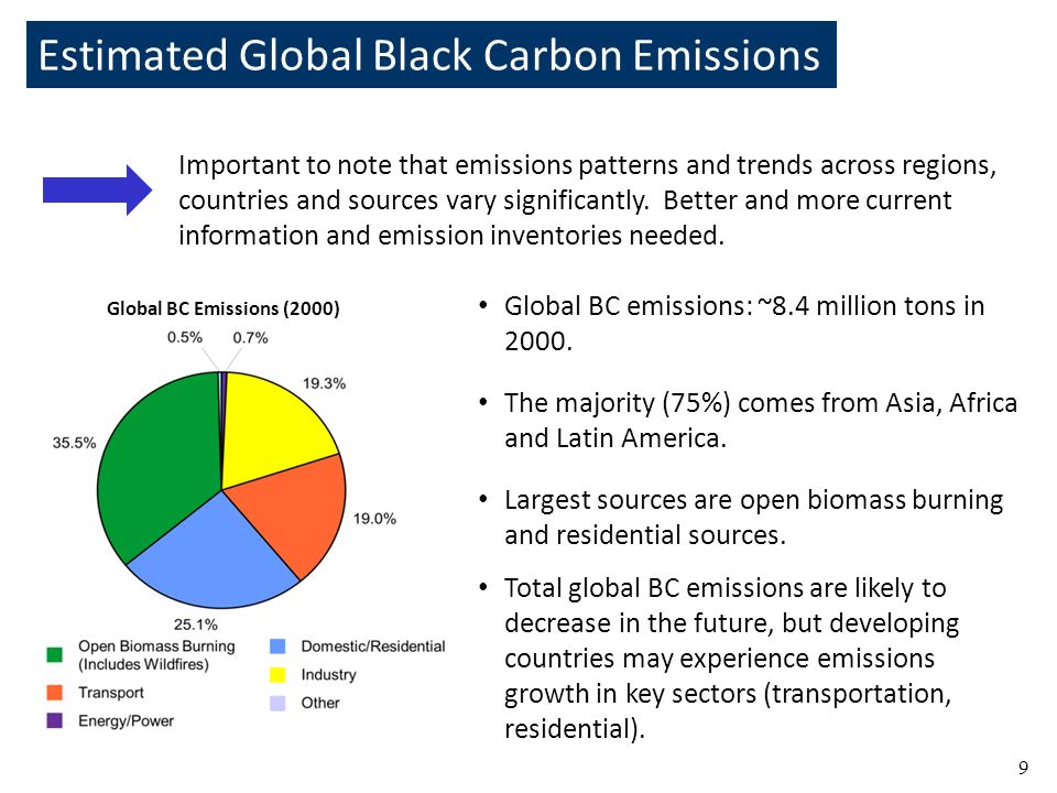Estimated Global Black Carbon Emissions Global BC emissions: ~8.4 million tons in 2000.