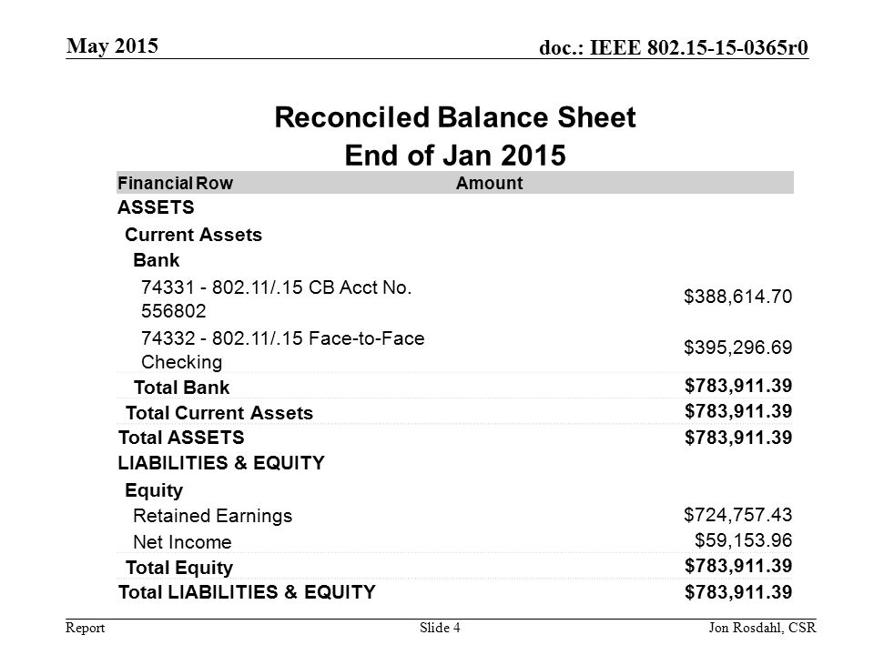 Report doc.: IEEE r0 May 2015 Slide 4 Reconciled Balance Sheet End of Jan 2015 Financial RowAmount ASSETS Current Assets Bank /.15 CB Acct No.