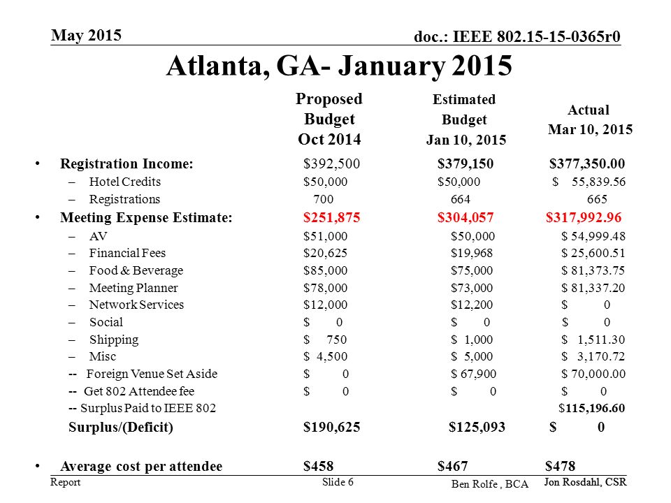 Report doc.: IEEE r0 Atlanta, GA- January 2015 May 2015 Slide 6 Registration Income: $392,500$379,150 $377, –Hotel Credits$50,000$50,000 $ 55, –Registrations Meeting Expense Estimate: $251,875$304,057 $317, –AV$51,000 $50,000 $ 54, –Financial Fees$20,625 $19,968 $ 25, –Food & Beverage$85,000 $75,000 $ 81, –Meeting Planner$78,000 $73,000 $ 81, –Network Services$12,000 $12,200 $ 0 –Social$ 0 $ 0 $ 0 –Shipping $ 750 $ 1,000 $ 1, –Misc$ 4,500 $ 5,000 $ 3, Foreign Venue Set Aside$ 0 $ 67,900 $ 70, Get 802 Attendee fee$ 0 $ 0 $ 0 -- Surplus Paid to IEEE 802 $115, Surplus/(Deficit)$190,625 $125,093 $ 0 Average cost per attendee $458$467 $478 Proposed Budget Oct 2014 Ben Rolfe, BCA Estimated Budget Jan 10, 2015 Jon Rosdahl, CSR Actual Mar 10, 2015 Jon Rosdahl, CSR