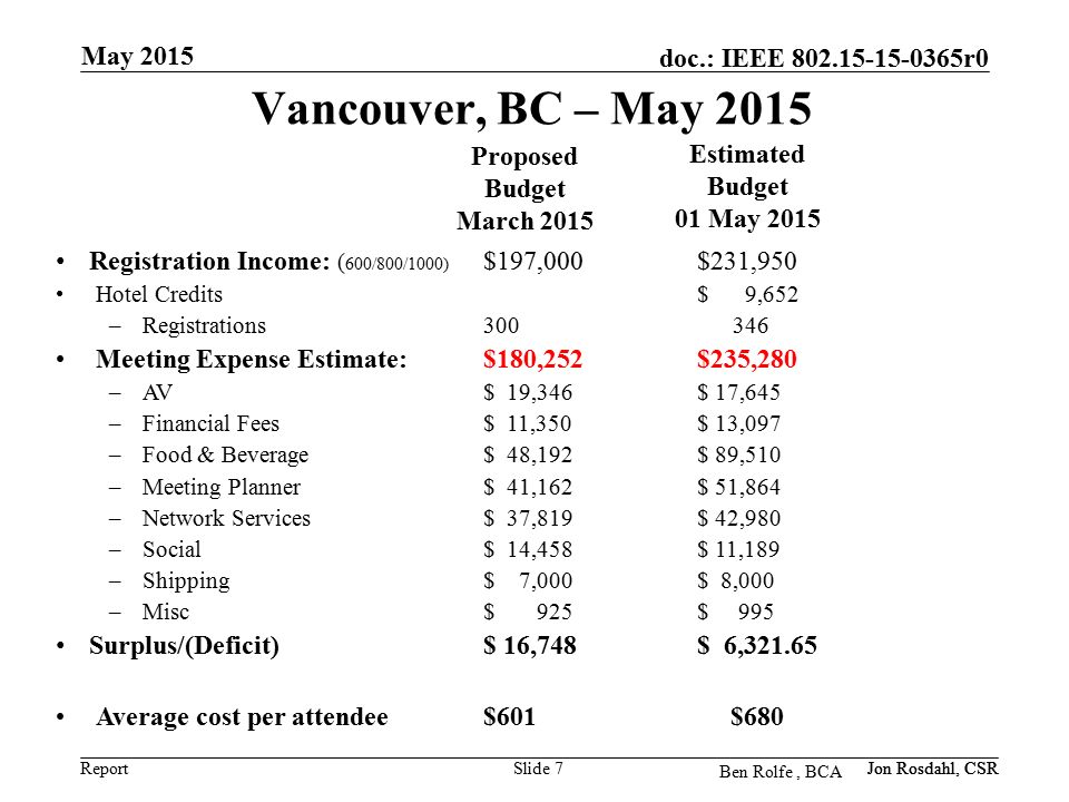 Report doc.: IEEE r0 Vancouver, BC – May 2015 May 2015 Slide 7 Registration Income: ( 600/800/1000) $197,000$231,950 Hotel Credits$ 9,652 –Registrations Meeting Expense Estimate: $180,252$235,280 –AV$ 19,346$ 17,645 –Financial Fees$ 11,350$ 13,097 –Food & Beverage$ 48,192$ 89,510 –Meeting Planner$ 41,162 $ 51,864 –Network Services$ 37,819$ 42,980 –Social$ 14,458$ 11,189 –Shipping $ 7,000$ 8,000 –Misc$ 925$ 995 Surplus/(Deficit)$ 16,748$ 6, Average cost per attendee $601 $680 Proposed Budget March 2015 Ben Rolfe, BCA Jon Rosdahl, CSR Estimated Budget 01 May 2015 Jon Rosdahl, CSR