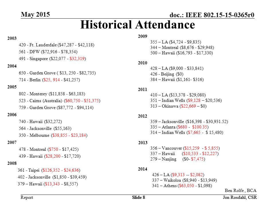 Report doc.: IEEE r0 May 2015 Slide 8 Historical Attendance Ft.