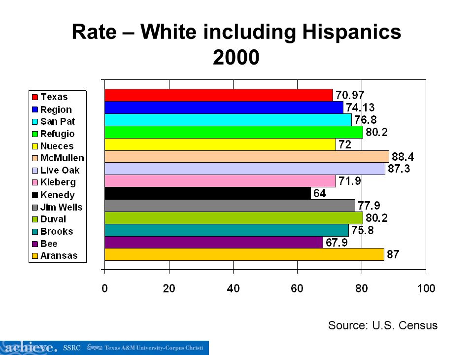Rate – White including Hispanics 2000 Source: U.S. Census
