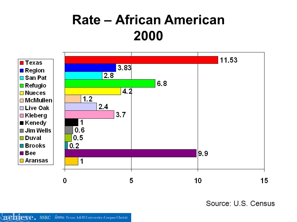 Rate – African American 2000 Source: U.S. Census