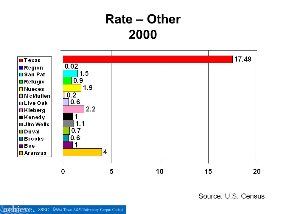 Rate – Other 2000 Source: U.S. Census