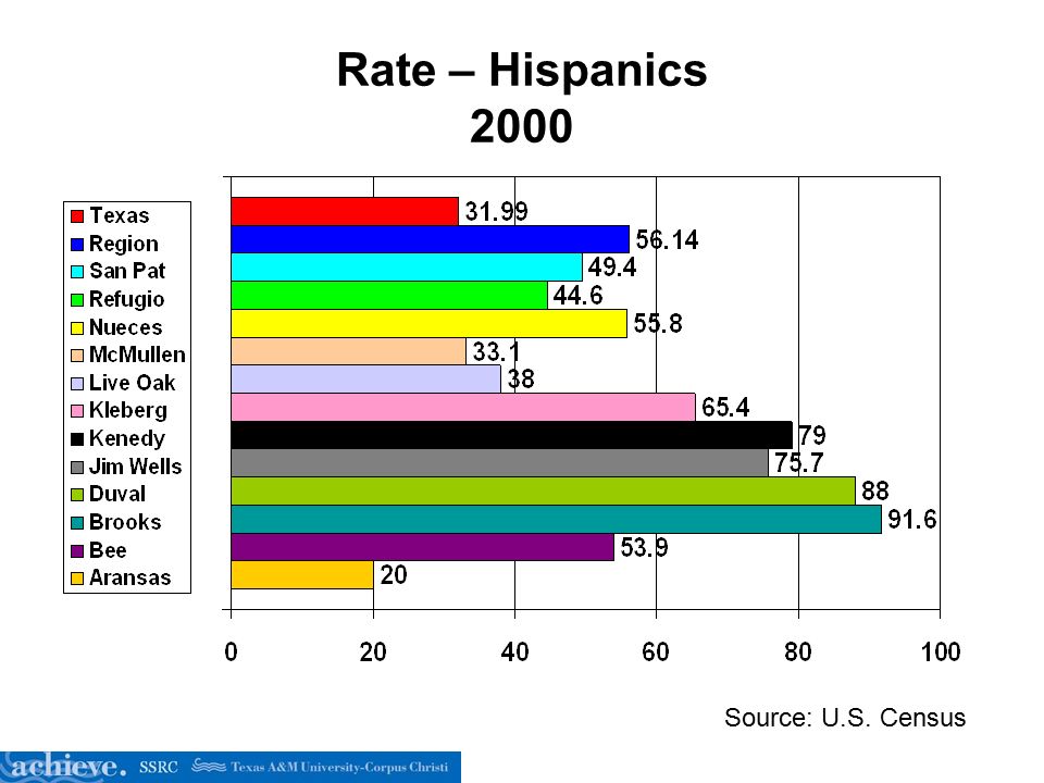 Rate – Hispanics 2000 Source: U.S. Census