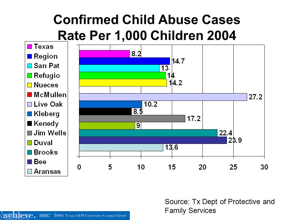 Confirmed Child Abuse Cases Rate Per 1,000 Children 2004 Source: Tx Dept of Protective and Family Services