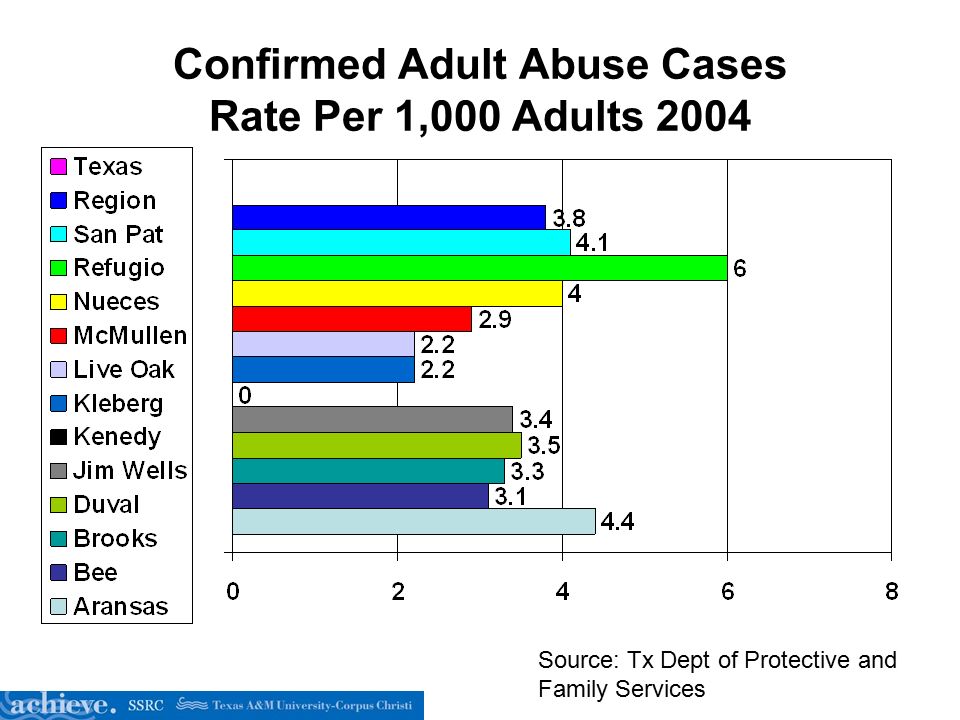 Confirmed Adult Abuse Cases Rate Per 1,000 Adults 2004 Source: Tx Dept of Protective and Family Services