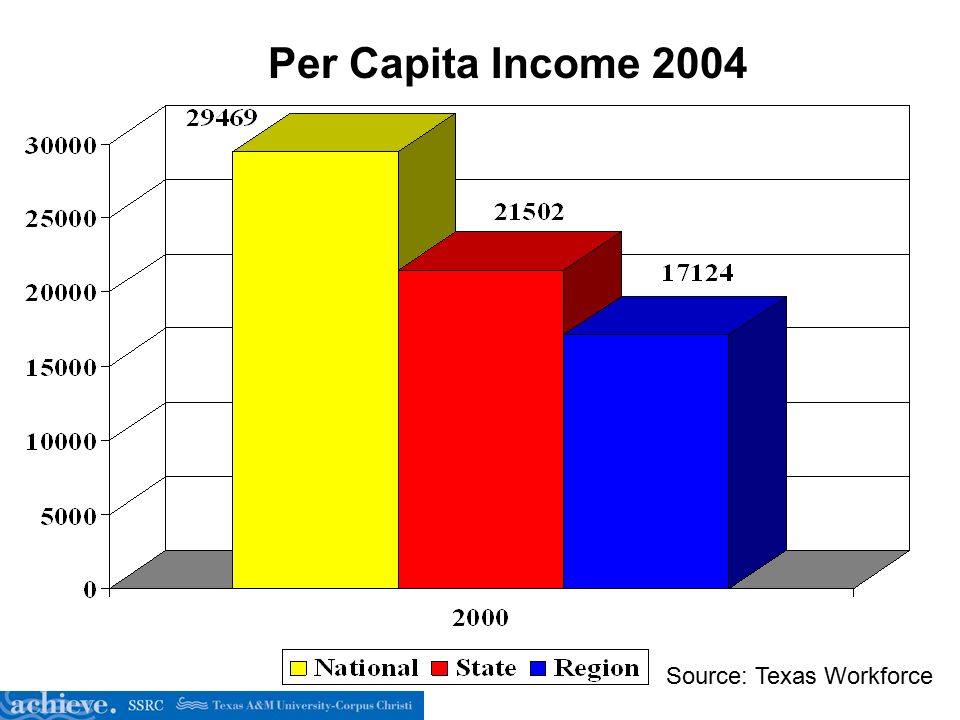 Per Capita Income 2004 Source: Texas Workforce
