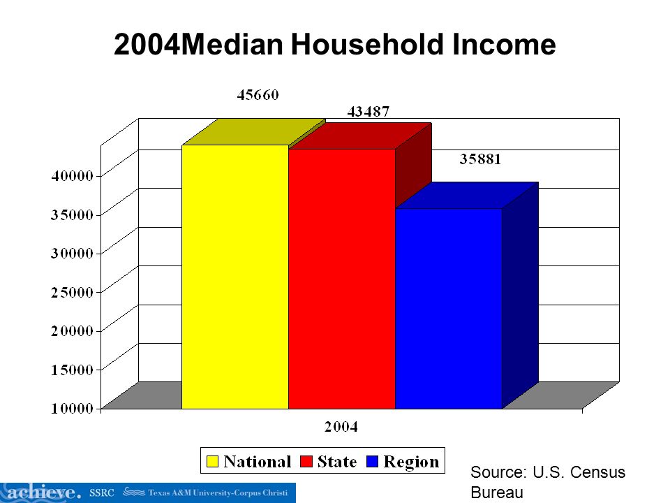 2004Median Household Income Source: U.S. Census Bureau