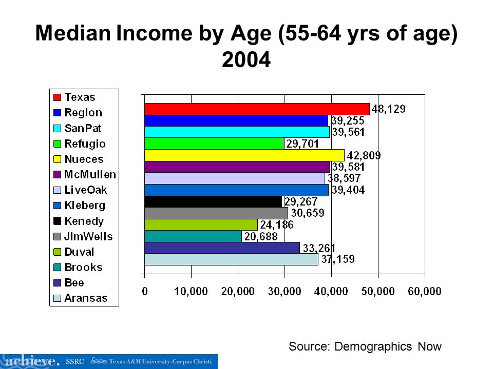 Median Income by Age (55-64 yrs of age) 2004 Source: Demographics Now