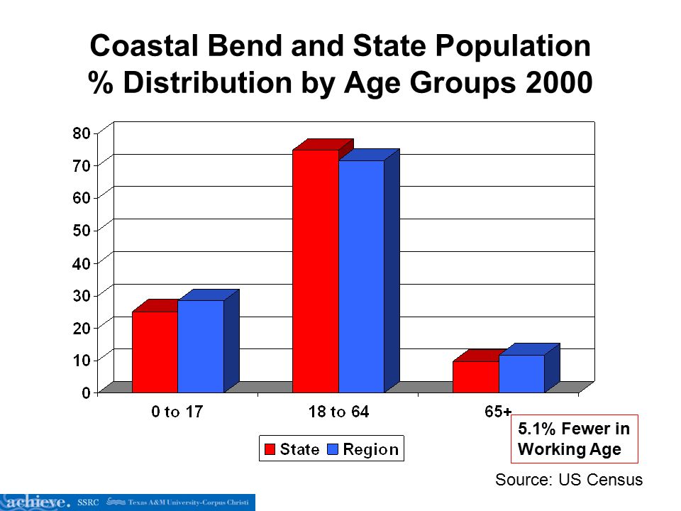 Coastal Bend and State Population % Distribution by Age Groups % Fewer in Working Age Source: US Census