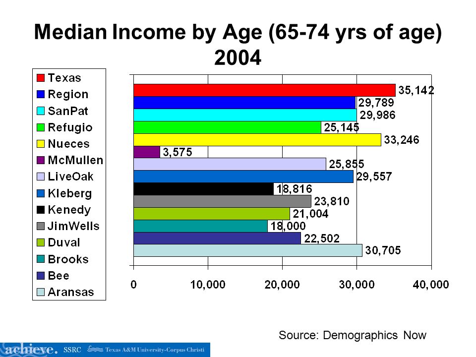 Median Income by Age (65-74 yrs of age) 2004 Source: Demographics Now