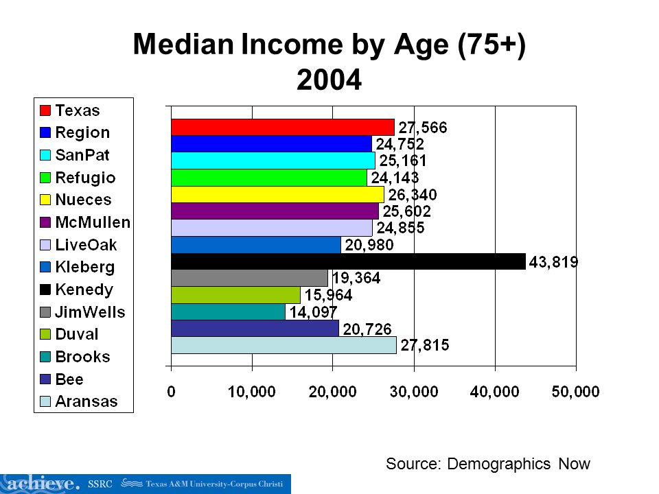 Median Income by Age (75+) 2004 Source: Demographics Now