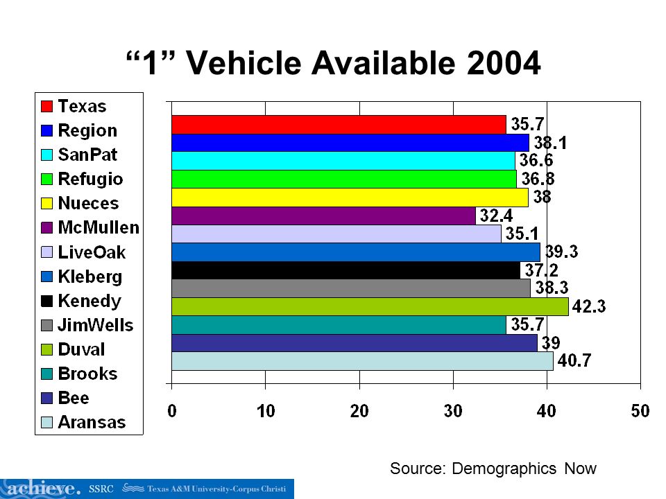 1 Vehicle Available 2004 Source: Demographics Now