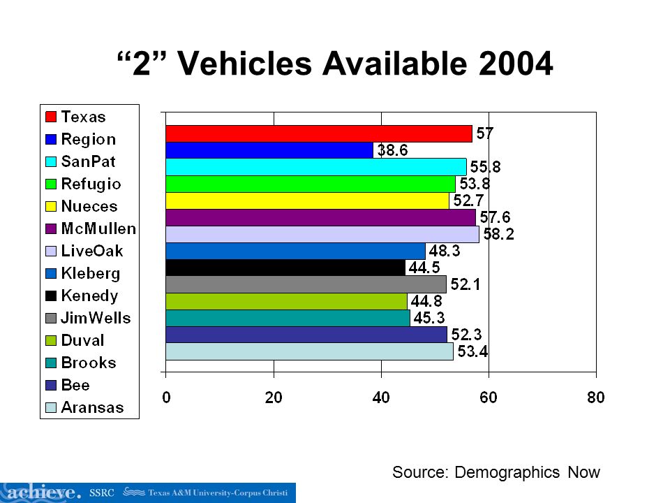 2 Vehicles Available 2004 Source: Demographics Now