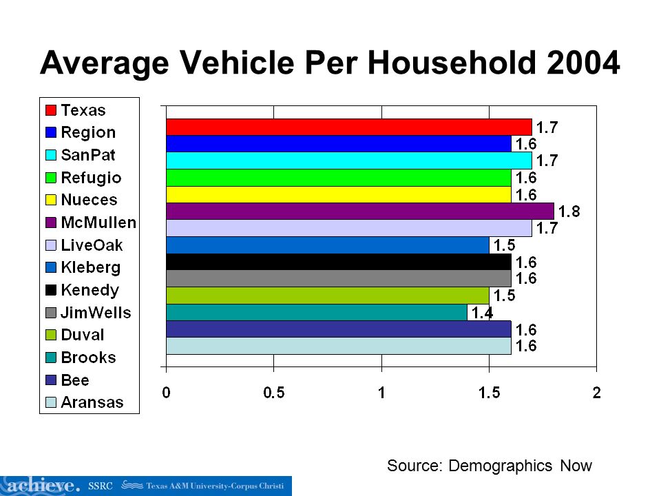 Average Vehicle Per Household 2004 Source: Demographics Now