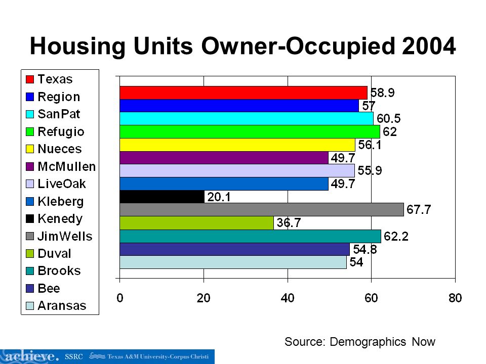Housing Units Owner-Occupied 2004 Source: Demographics Now