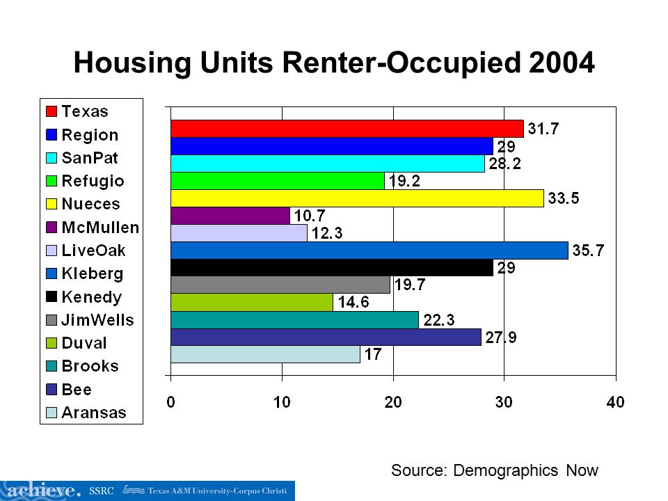 Housing Units Renter-Occupied 2004 Source: Demographics Now