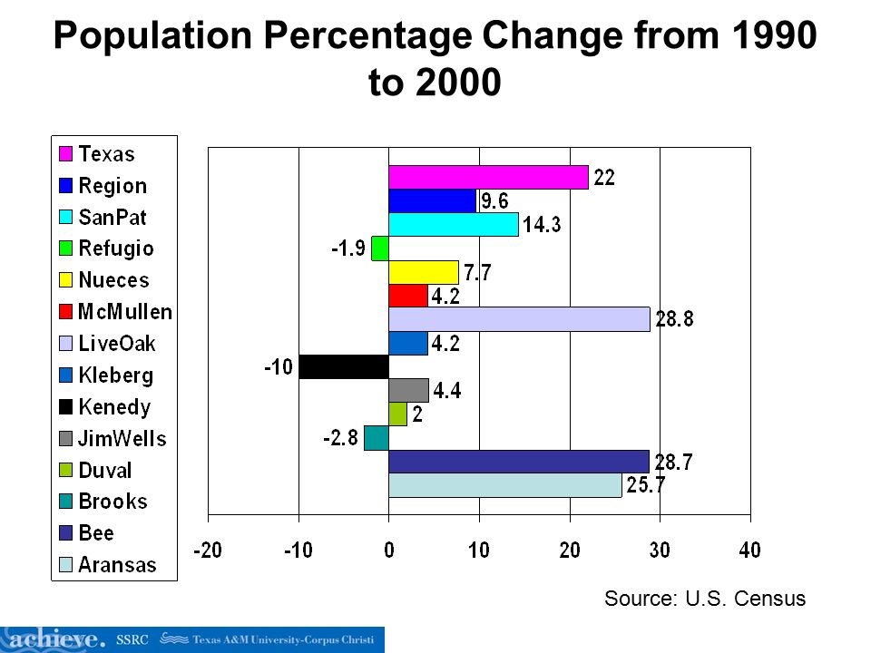 Population Percentage Change from 1990 to 2000 Source: U.S. Census