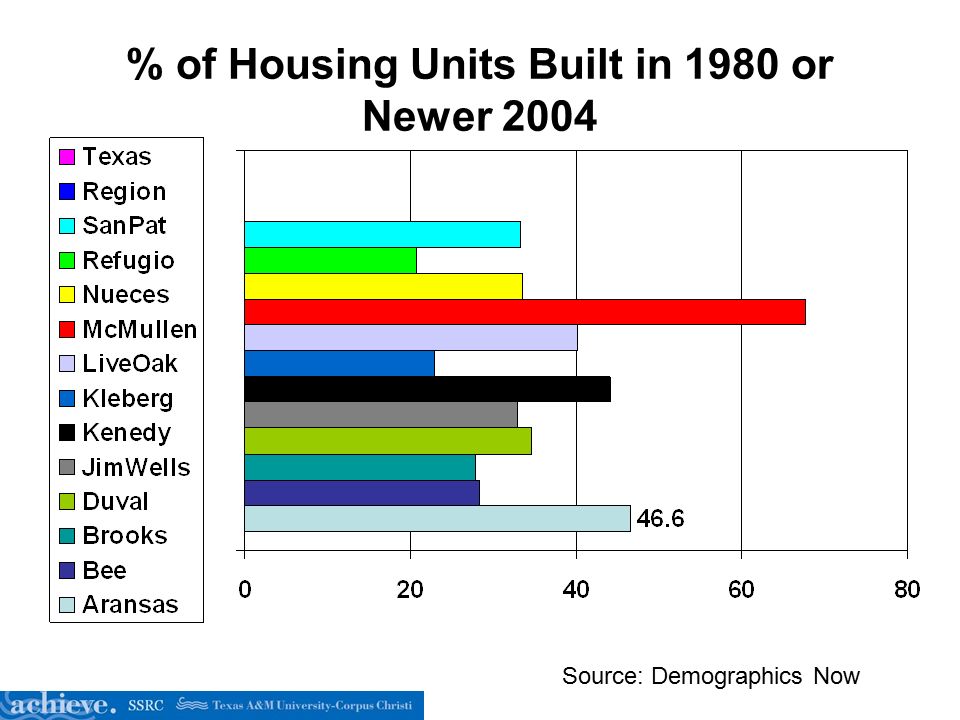 % of Housing Units Built in 1980 or Newer 2004 Source: Demographics Now