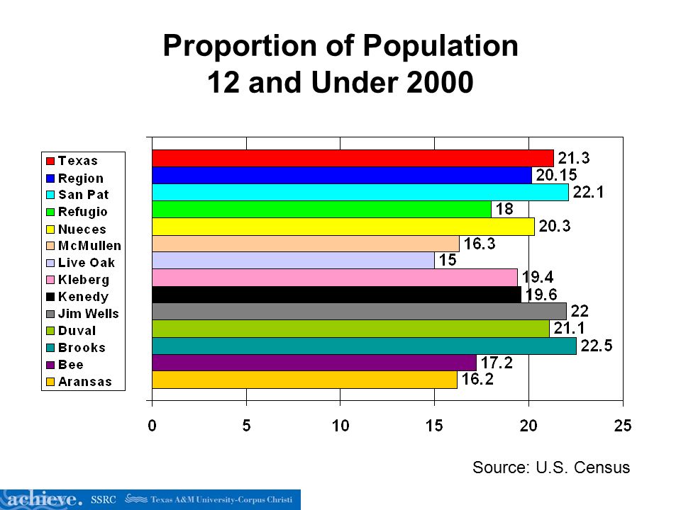 Proportion of Population 12 and Under 2000 Source: U.S. Census