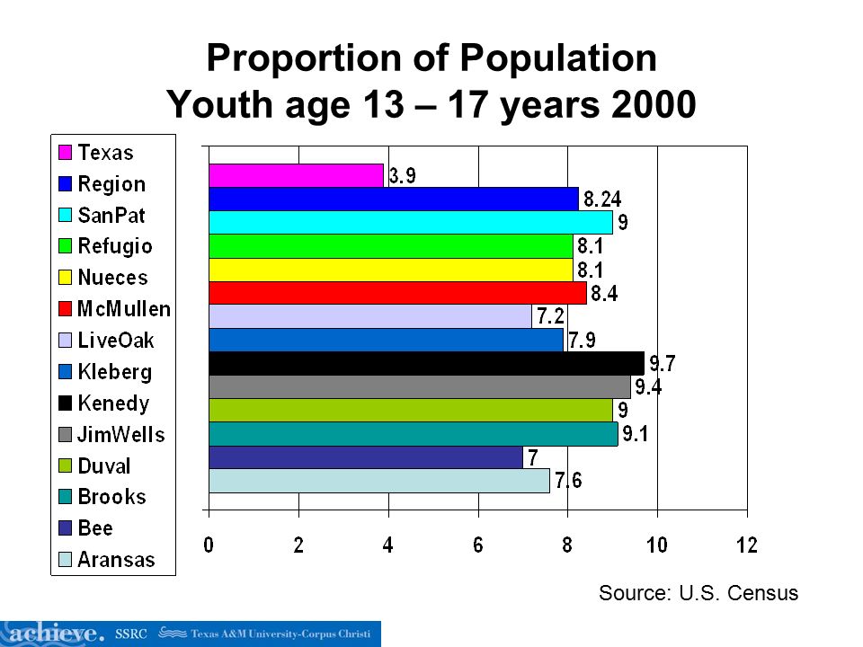 Proportion of Population Youth age 13 – 17 years 2000 Source: U.S. Census
