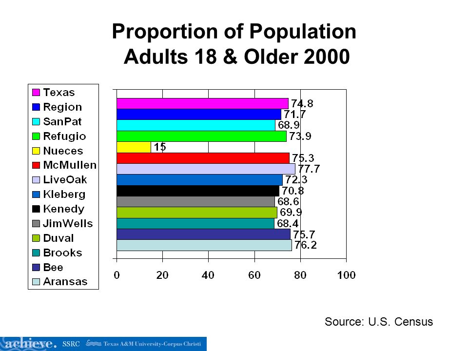 Proportion of Population Adults 18 & Older 2000 Source: U.S. Census