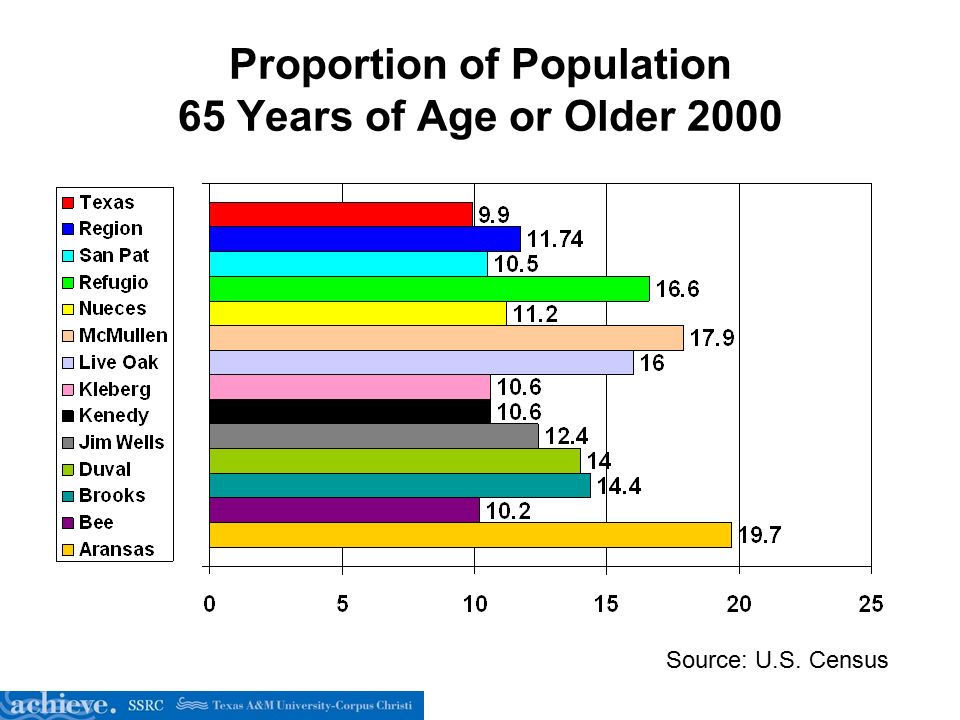 Proportion of Population 65 Years of Age or Older 2000 Source: U.S. Census