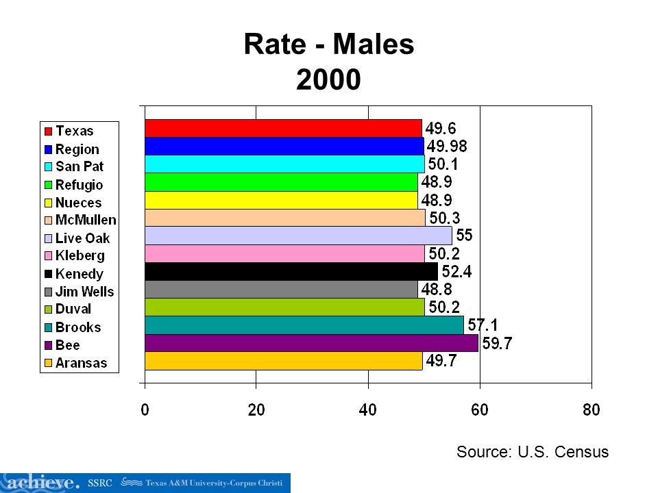 Rate - Males 2000 Source: U.S. Census