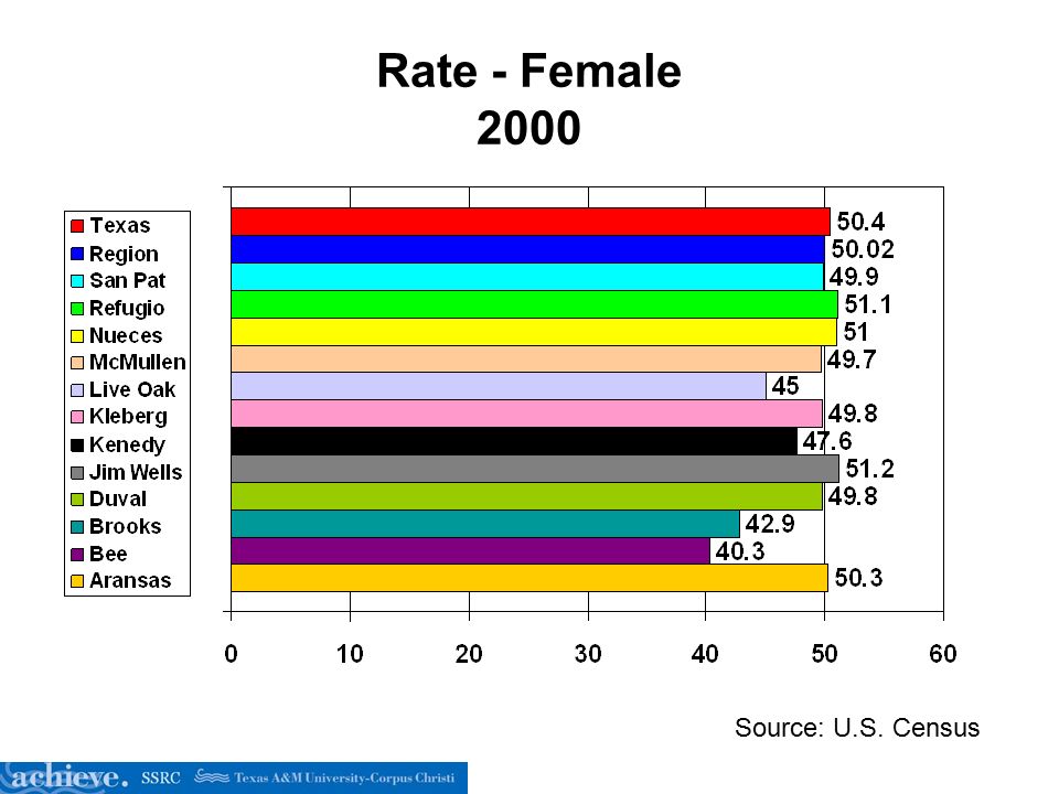 Rate - Female 2000 Source: U.S. Census