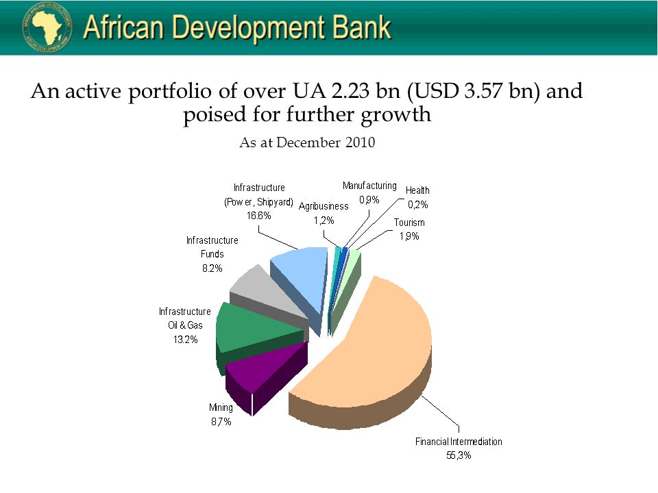 An active portfolio of over UA 2.23 bn (USD 3.57 bn) and poised for further growth As at December 2010