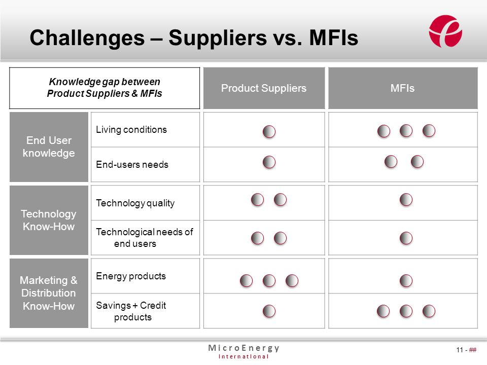 M i c r o E n e r g y I n t e r n a t I o n a l 11 - ## Challenges – Suppliers vs.