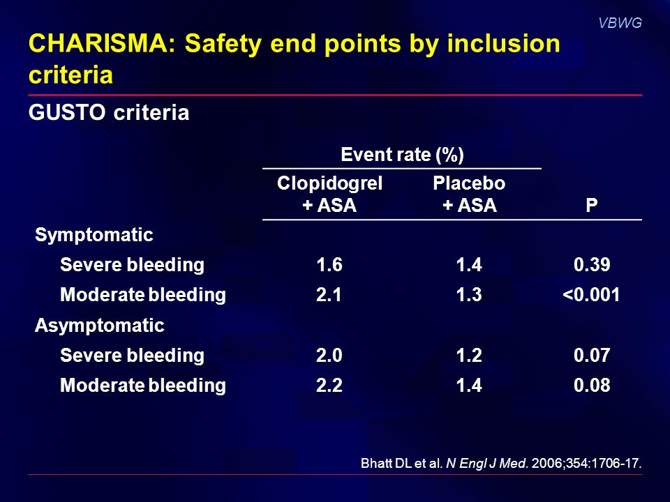 VBWG CHARISMA: Safety end points by inclusion criteria Event rate (%) Clopidogrel + ASA Placebo + ASAP Symptomatic Severe bleeding Moderate bleeding <0.001 Asymptomatic Severe bleeding Moderate bleeding Bhatt DL et al.