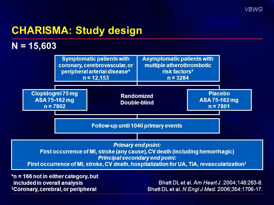 VBWG *n = 166 not in either category, but included in overall analysis † Coronary, cerebral, or peripheral CHARISMA: Study design Clopidogrel 75 mg ASA mg n = 7802 Placebo ASA mg n = 7801 Symptomatic patients with coronary, cerebrovascular, or peripheral arterial disease* n = 12,153 Follow-up until 1040 primary events Primary end point: First occurrence of MI, stroke (any cause), CV death (including hemorrhagic) Principal secondary end point: First occurrence of MI, stroke, CV death, hospitalization for UA, TIA, revascularization † Randomized Double-blind Bhatt DL et al.