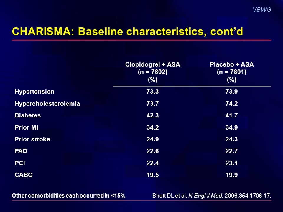 VBWG CHARISMA: Baseline characteristics, cont’d Clopidogrel + ASA (n = 7802) (%) Placebo + ASA (n = 7801) (%) Hypertension Hypercholesterolemia Diabetes Prior MI Prior stroke PAD PCI CABG Bhatt DL et al.