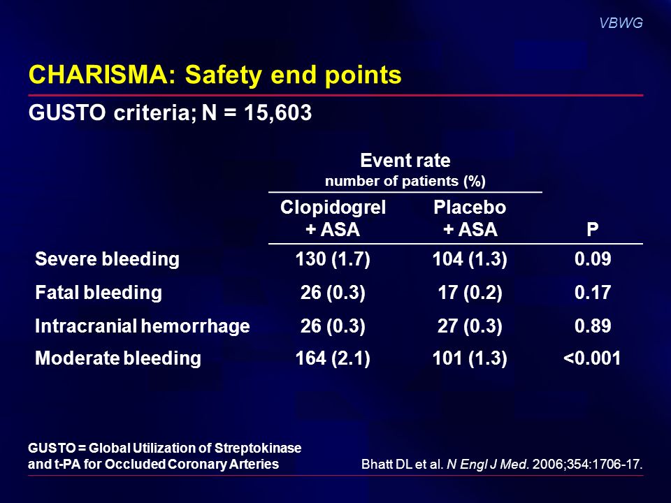 VBWG CHARISMA: Safety end points Event rate number of patients (%) Clopidogrel + ASA Placebo + ASAP Severe bleeding Fatal bleeding Intracranial hemorrhage 130 (1.7) 26 (0.3) 104 (1.3) 17 (0.2) 27 (0.3) Moderate bleeding164 (2.1)101 (1.3)<0.001 Bhatt DL et al.